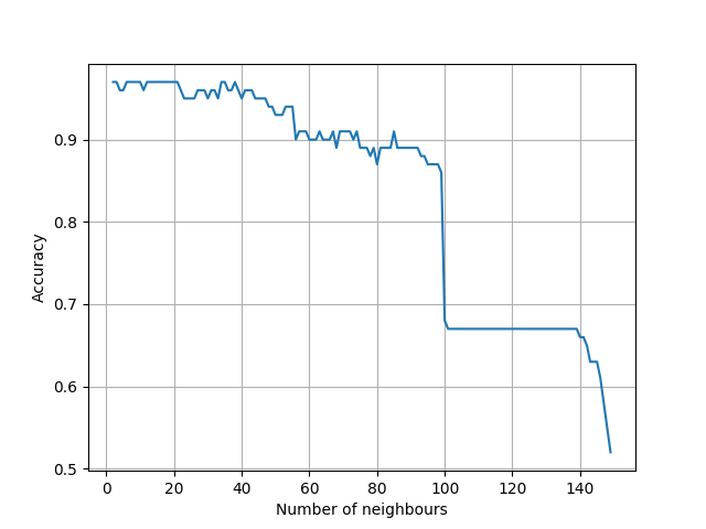 Accuracy v/s Number of neighbour plot