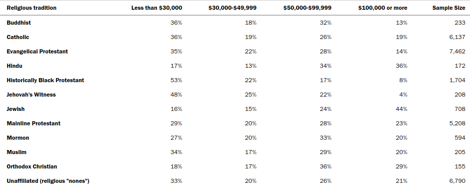 Income distribution by religious group
