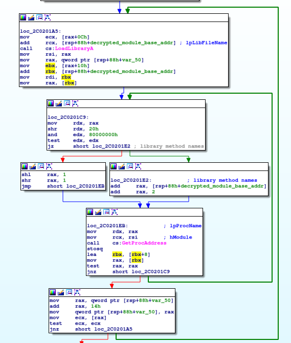 Resolving the unpacked Import Address table